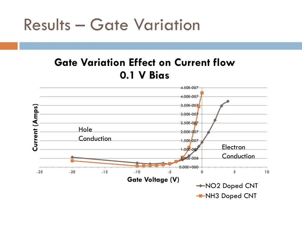 results gate variation