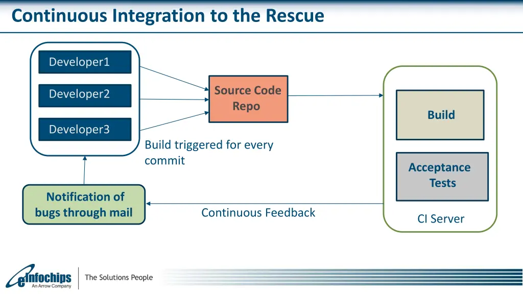 continuous integration to the rescue