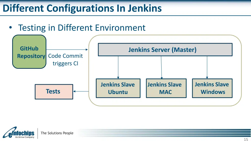 different configurations in jenkins 1