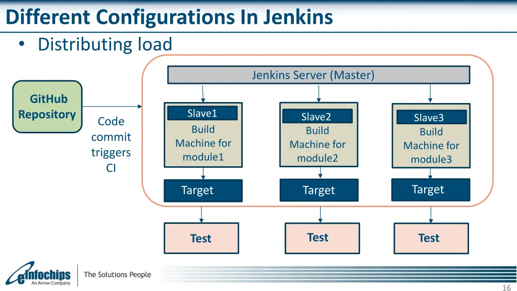 different configurations in jenkins distributing