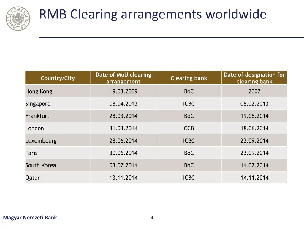 rmb clearing arrangements worldwide