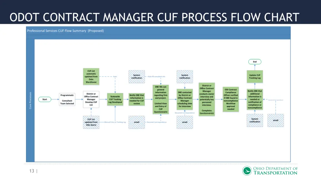 odot contract manager cuf process flow chart