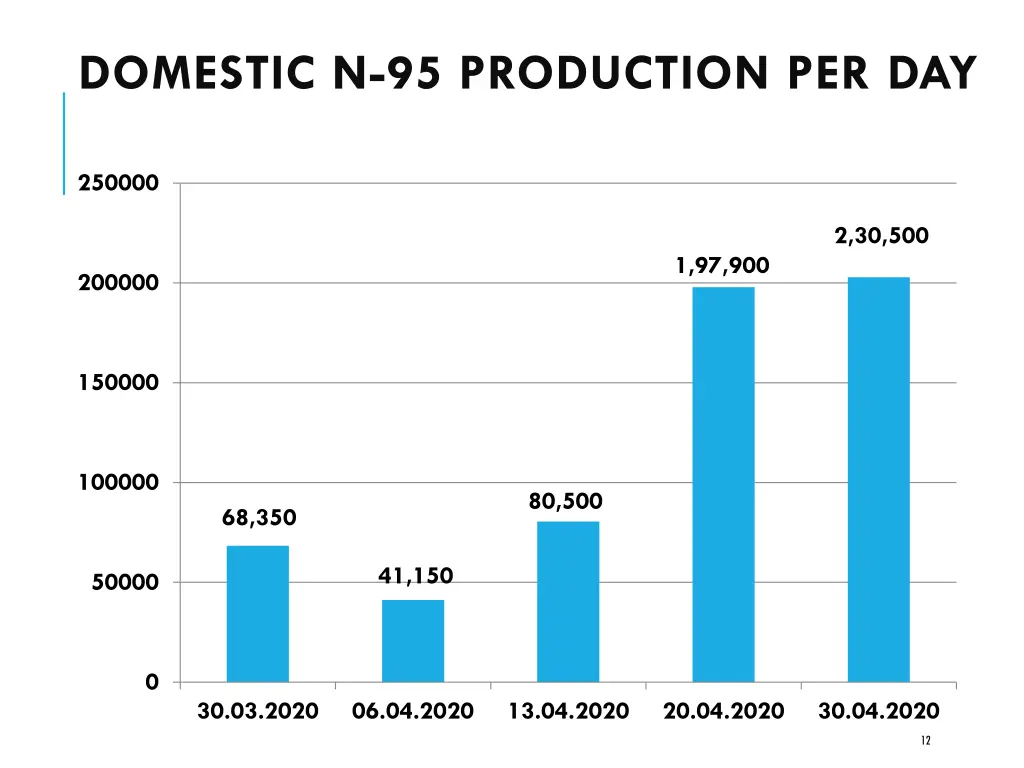 domestic n 95 production per day