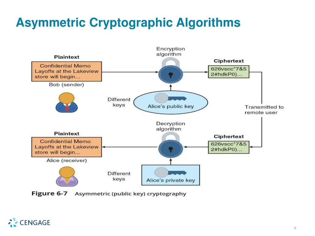 asymmetric cryptographic algorithms 1