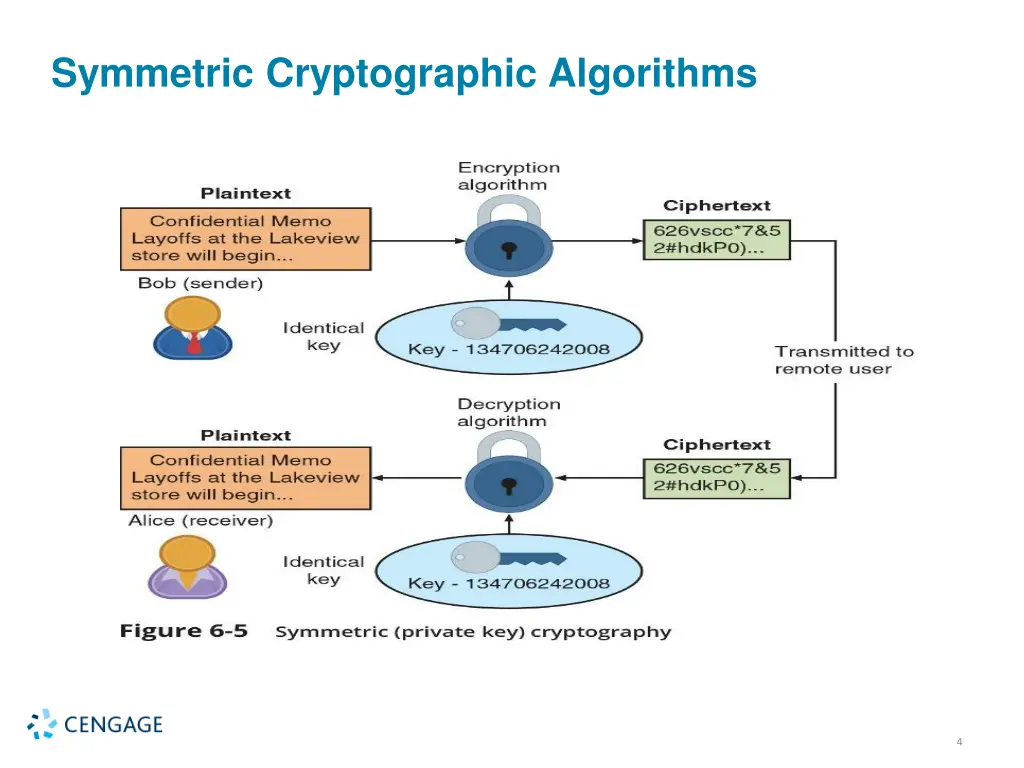 symmetric cryptographic algorithms 1