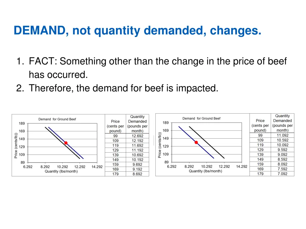 demand not quantity demanded changes