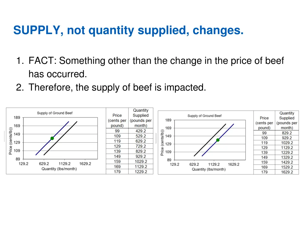 supply not quantity supplied changes