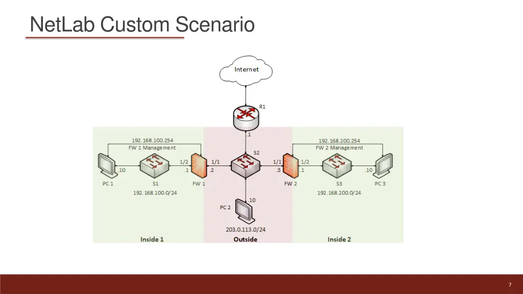 netlab custom scenario