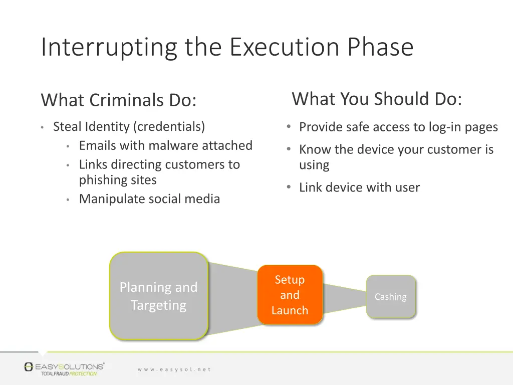 interrupting the execution phase
