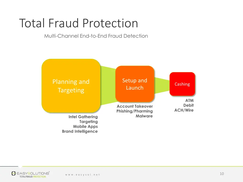 total fraud protection multi channel