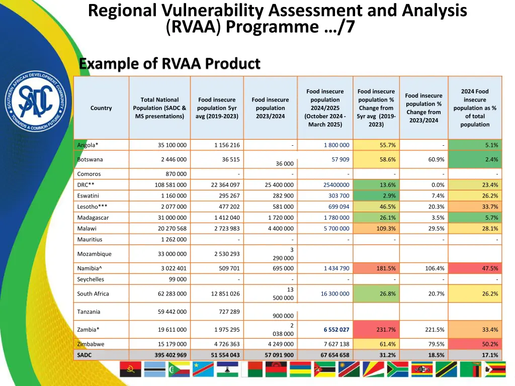 regional vulnerability assessment and analysis 6