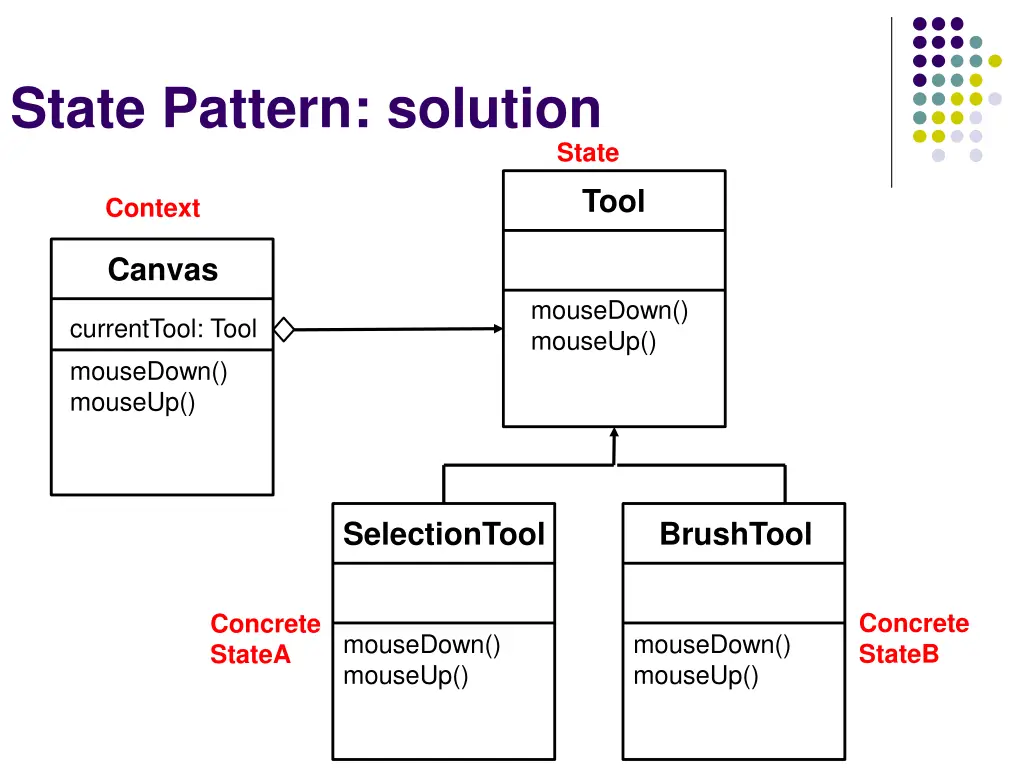 state pattern solution
