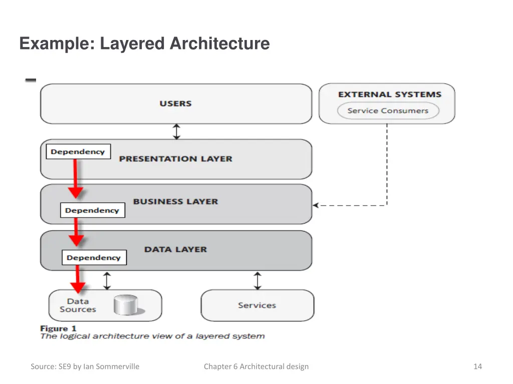 example layered architecture