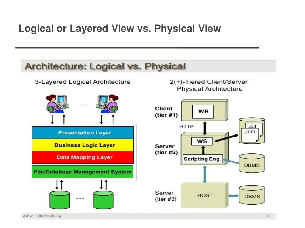 logical or layered view vs physical view