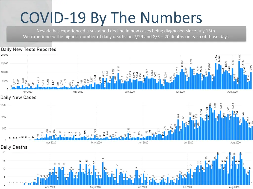 covid 19 by the numbers nevada has experienced