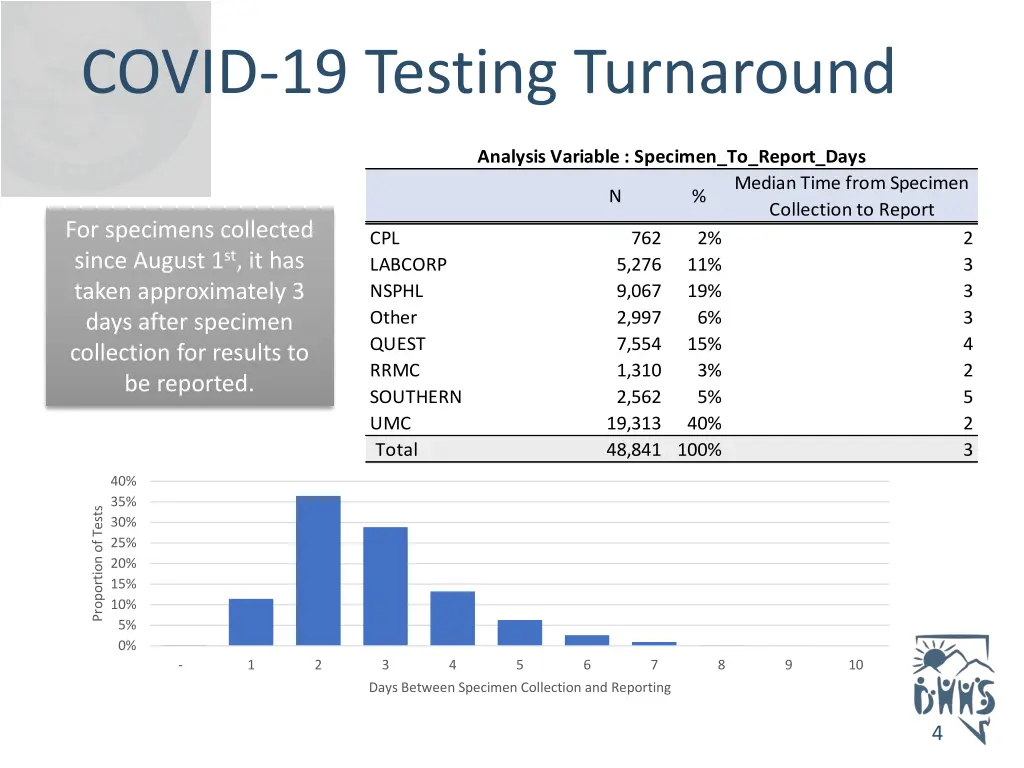 covid 19 testing turnaround