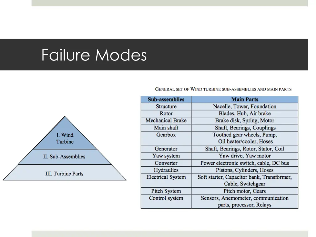 failure modes