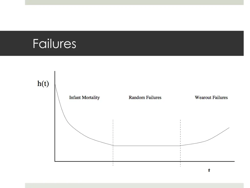 failures