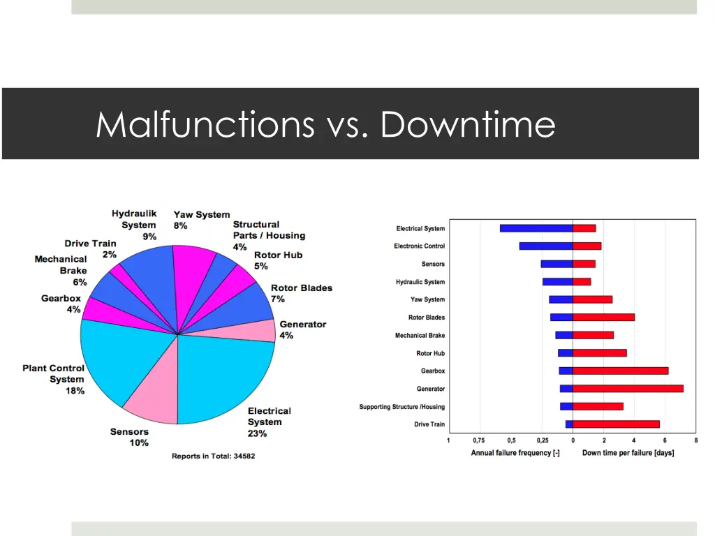 malfunctions vs downtime
