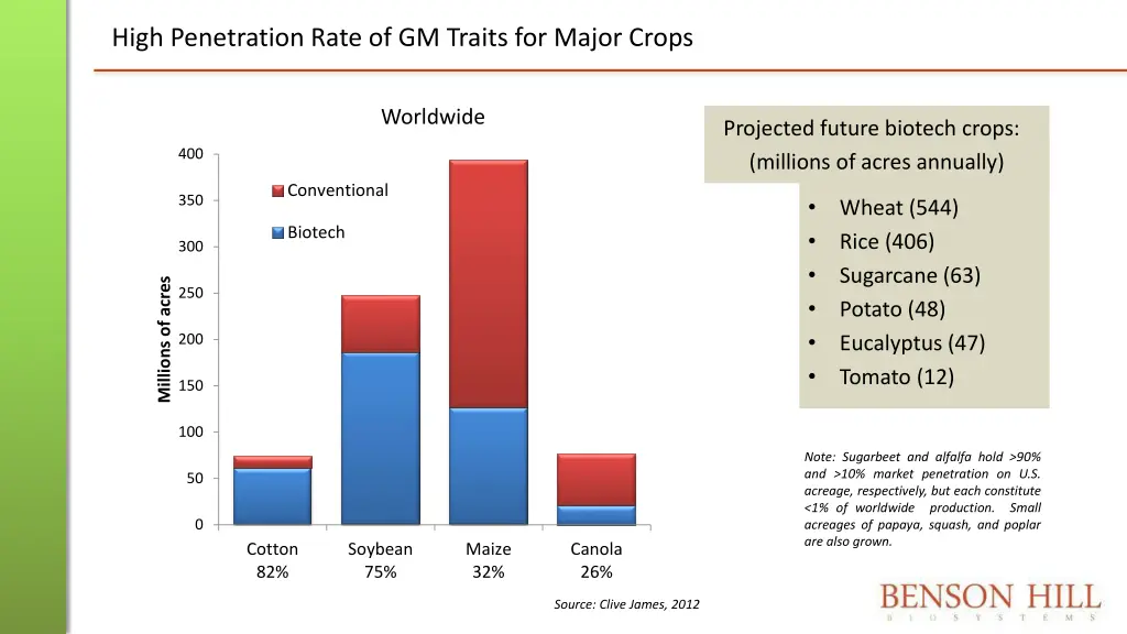 high penetration rate of gm traits for major crops
