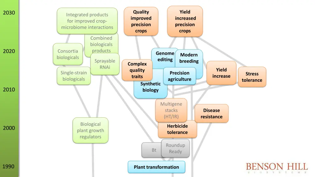 quality improved precision crops