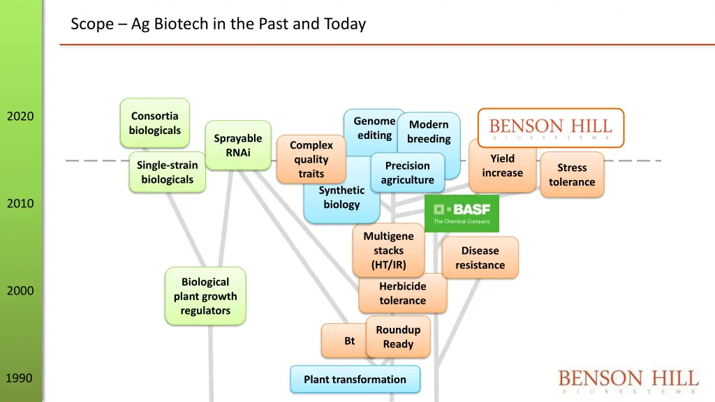 scope ag biotech in the past and today