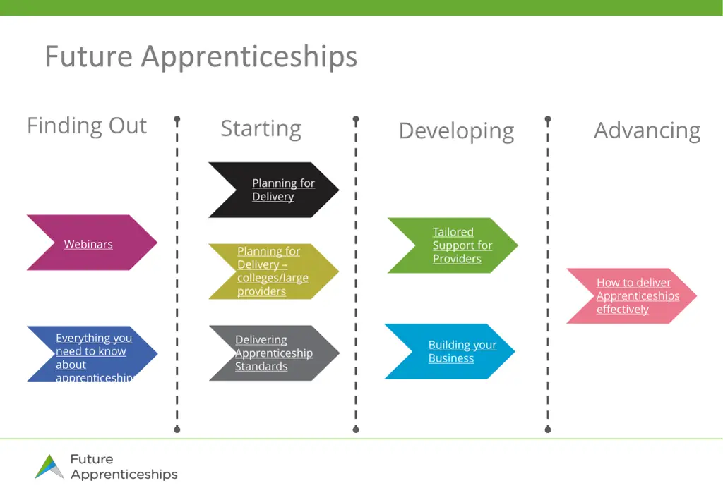 future apprenticeships 1