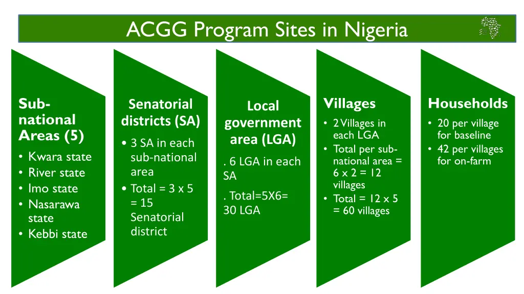 acgg program sites in nigeria