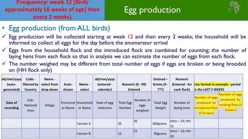 frequency week 12 birds approximately 18 weeks