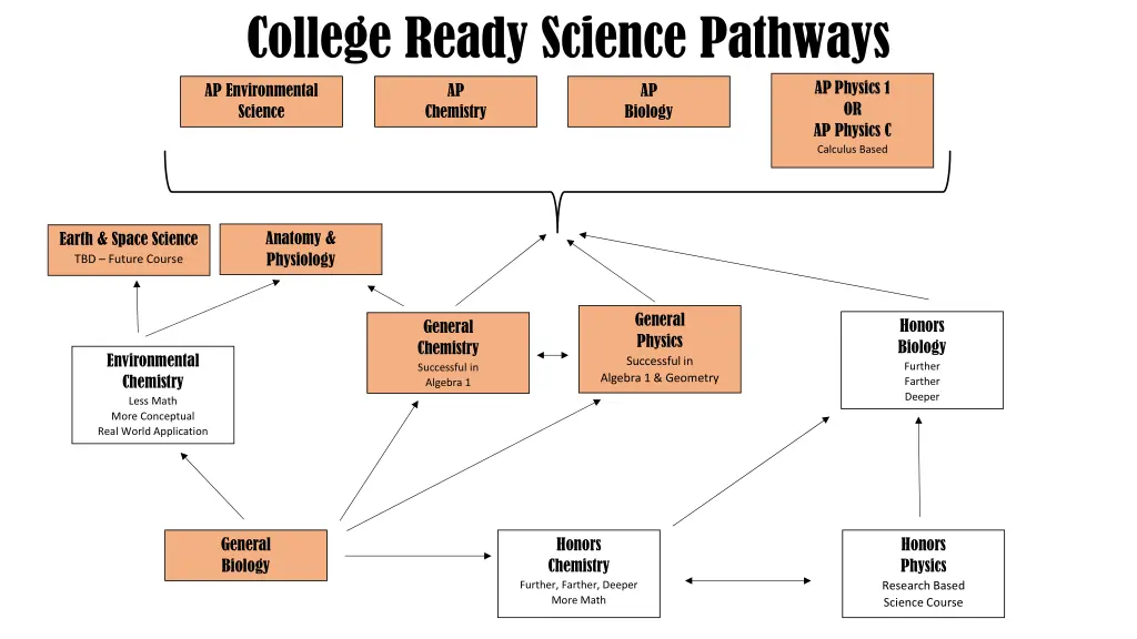 college ready science pathways