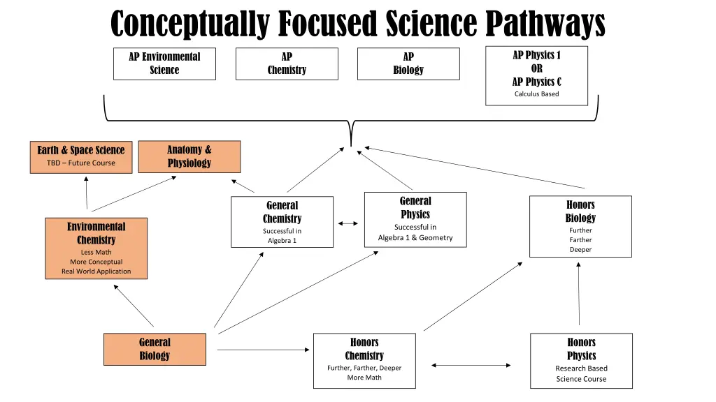 conceptually focused science pathways