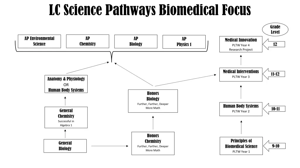 lc science pathways biomedical focus
