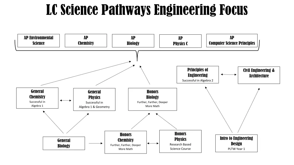 lc science pathways engineering focus