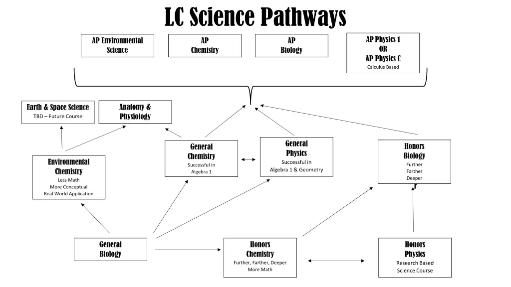 lc science pathways