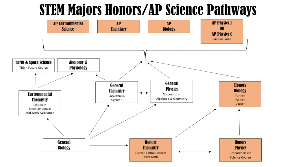 stem majors honors ap science pathways