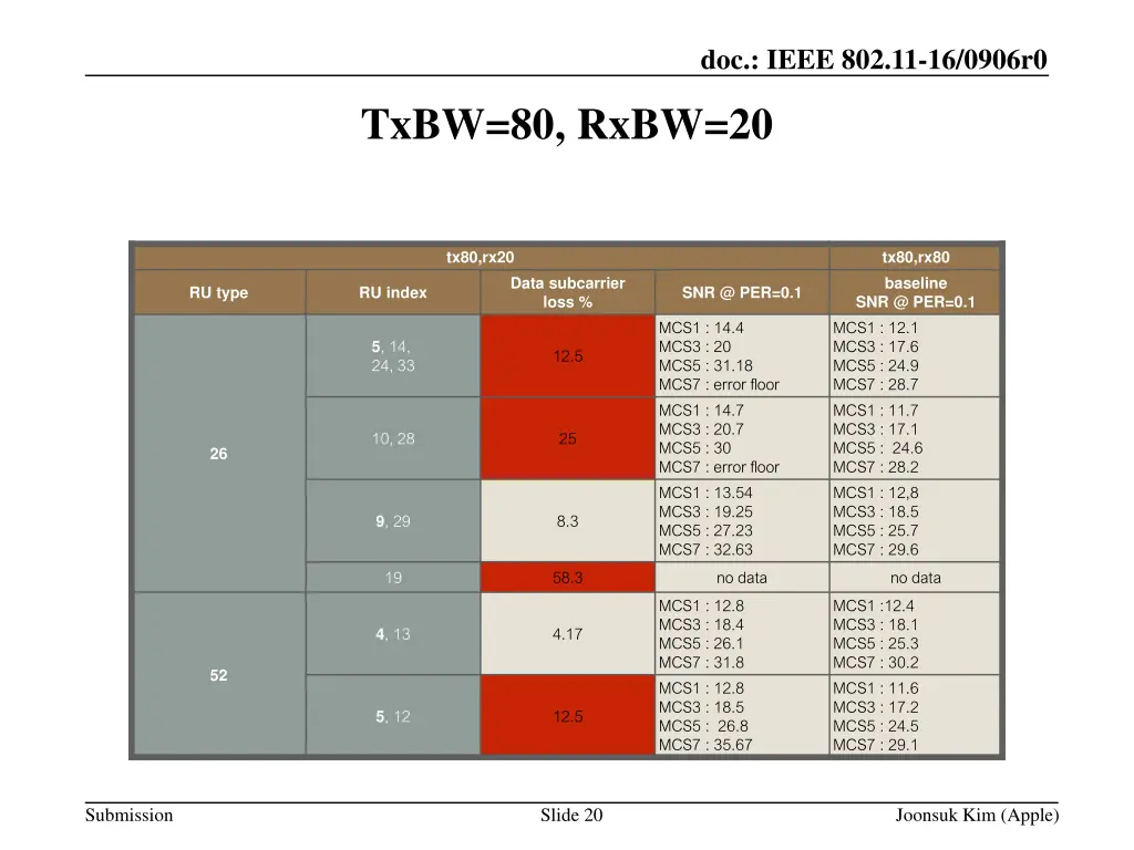 doc ieee 802 11 16 0906r0 19