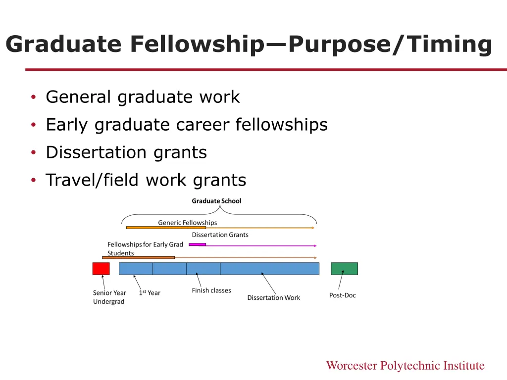 graduate fellowship purpose timing
