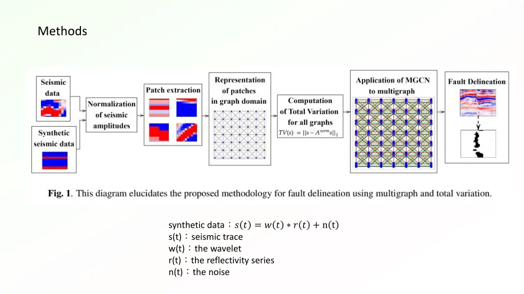 methods