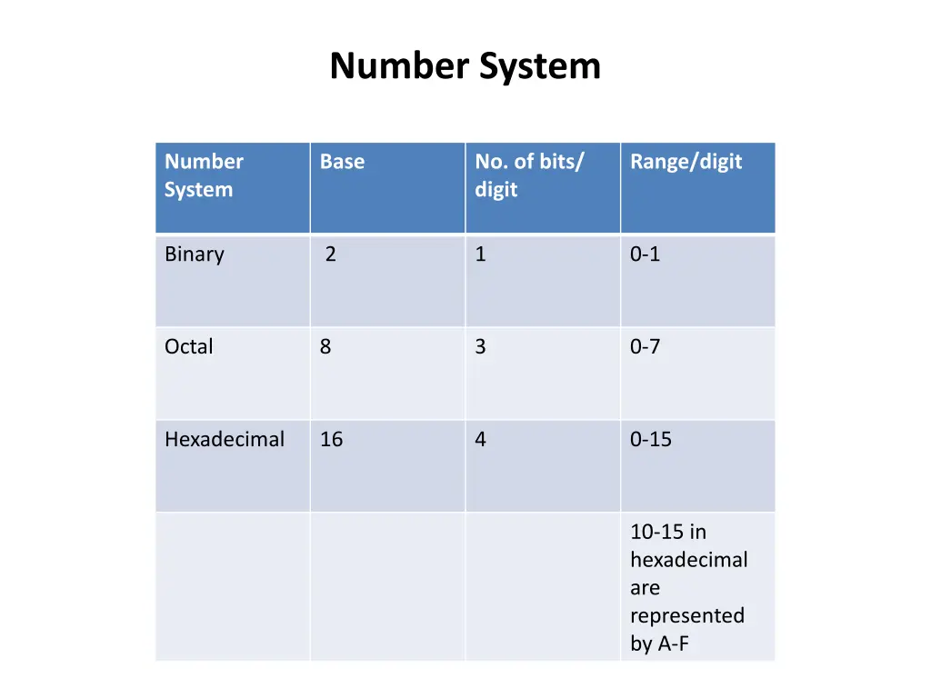 number system