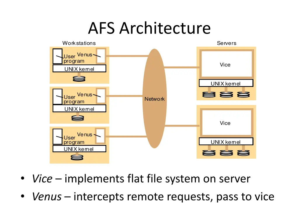 afs architecture workstations