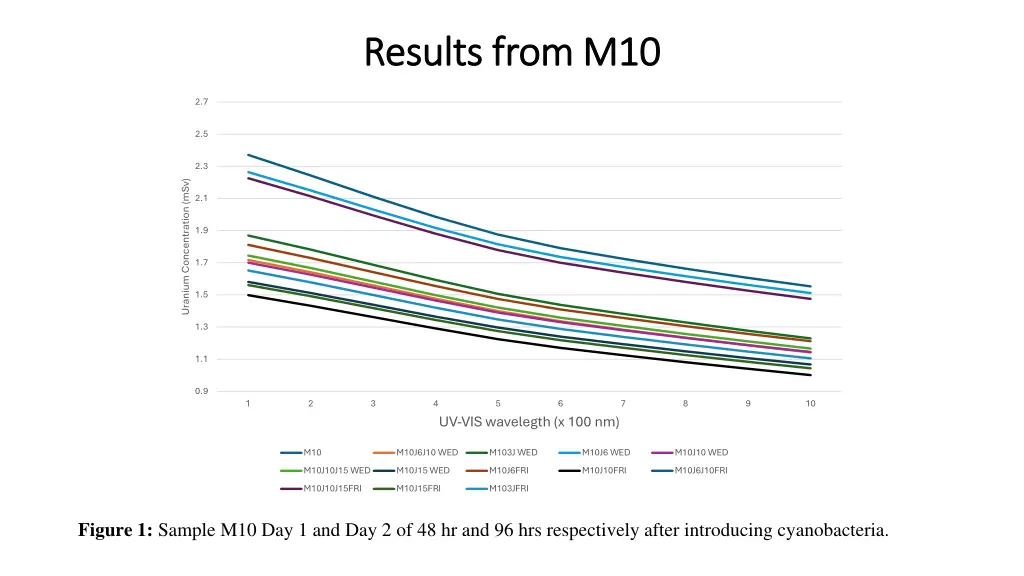 results from m10 results from m10