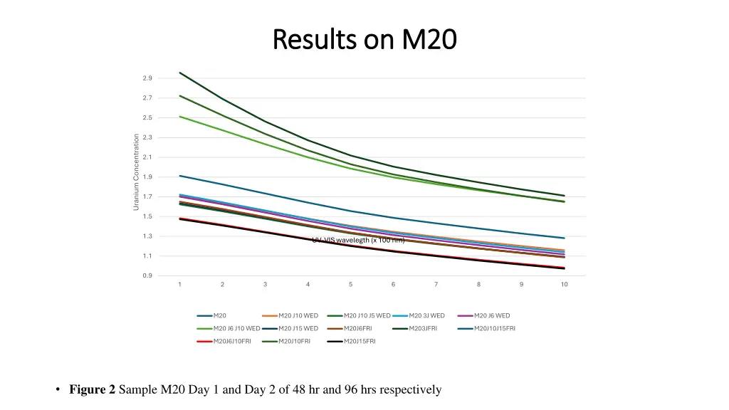 results on m20 results on m20