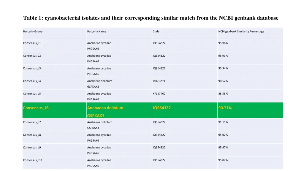table 1 cyanobacterial isolates and their