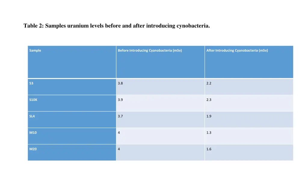 table 2 samples uranium levels before and after