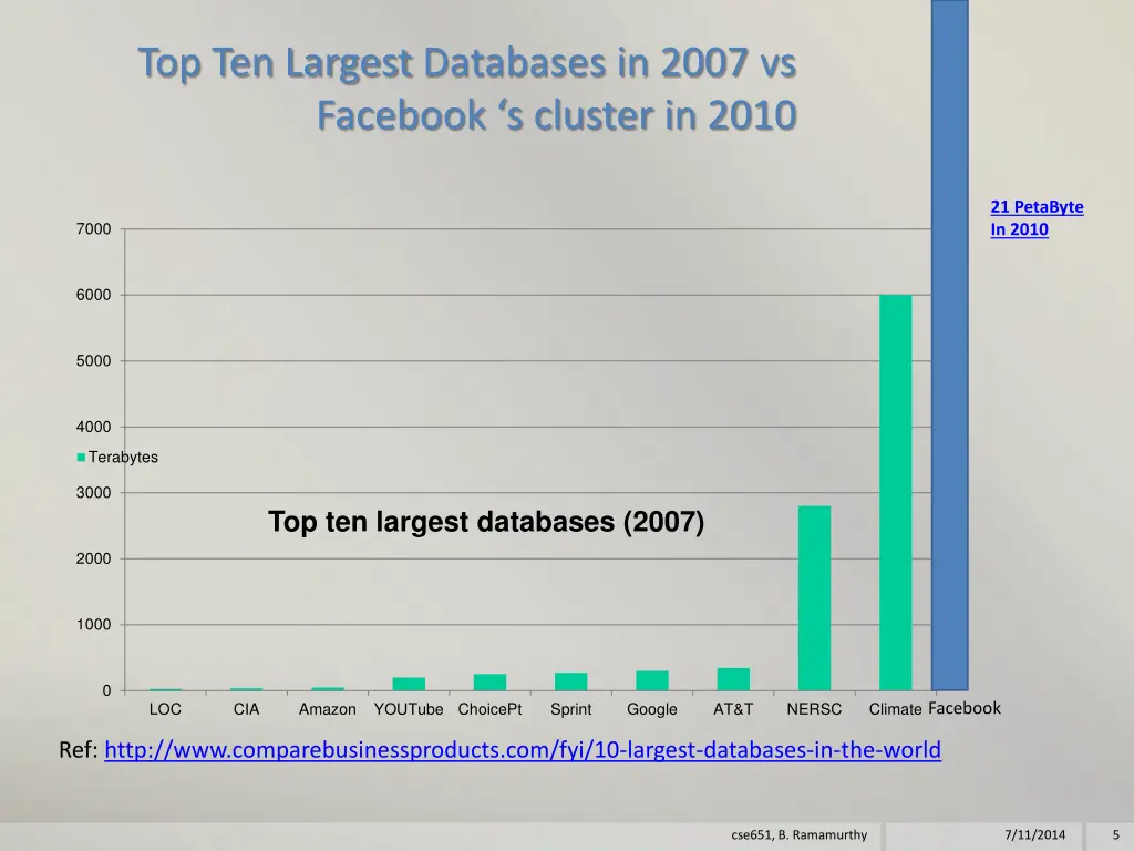 top ten largest databases in 2007 vs facebook