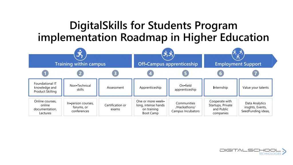 digitalskills for students program implementation