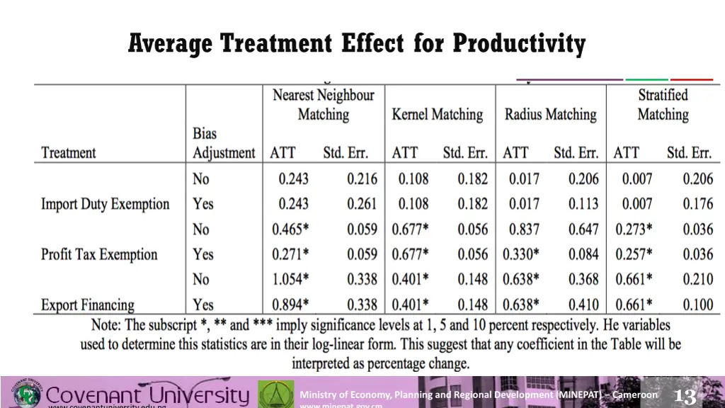 average treatment effect for productivity