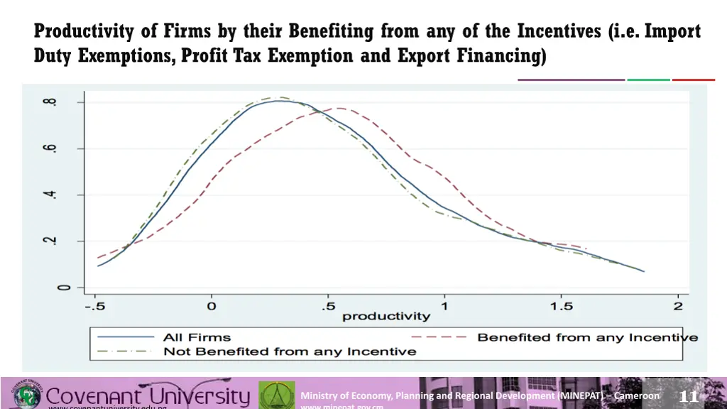 productivity of firms by their benefiting from