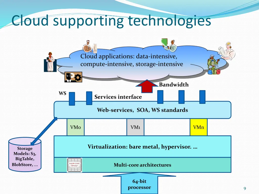cloud supporting technologies