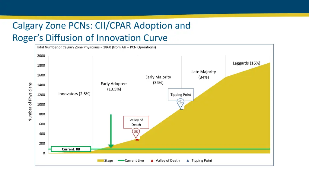 calgary zone pcns cii cpar adoption and roger